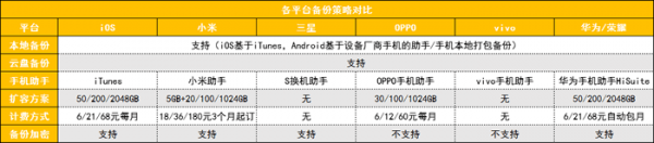 手机怎么备份所有数据?安卓苹果手机备份所有数据的方法