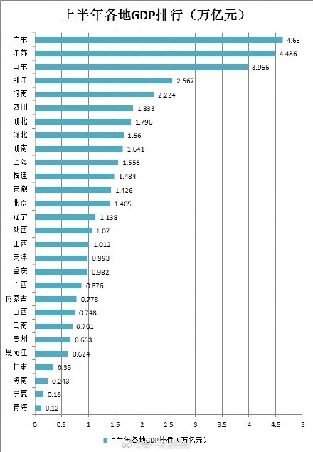 全国2018年上半年28省GDP排行榜【附名单】