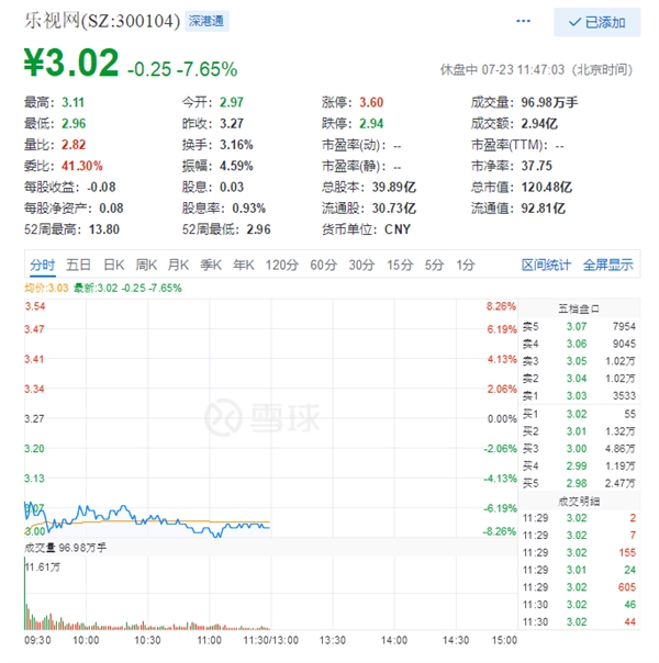 存在被暂停上市风险 乐视网大跌9% 股价跌破3元