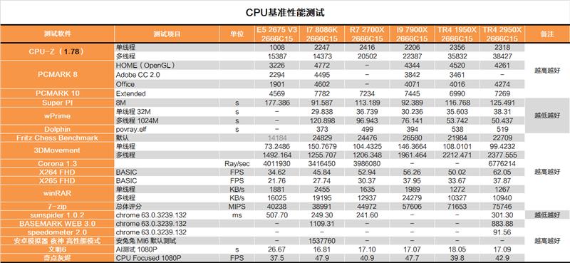 继续手撕牙膏：AMD 16核心2950X深度测试