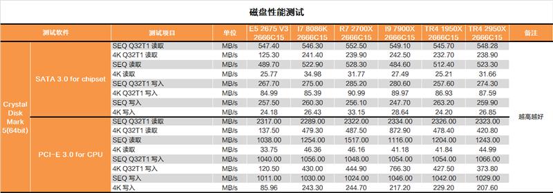 继续手撕牙膏：AMD 16核心2950X深度测试