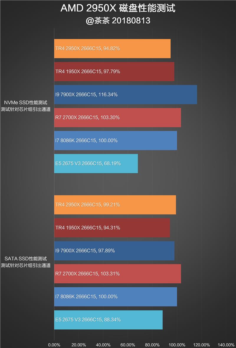 继续手撕牙膏：AMD 16核心2950X深度测试