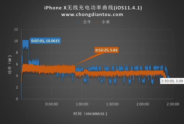 百元价位选谁？公牛、小米无线充电器对比评测