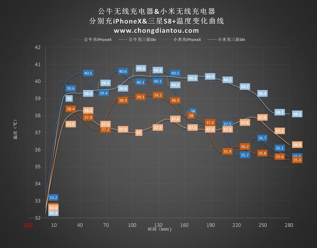 百元价位选谁？公牛、小米无线充电器对比评测