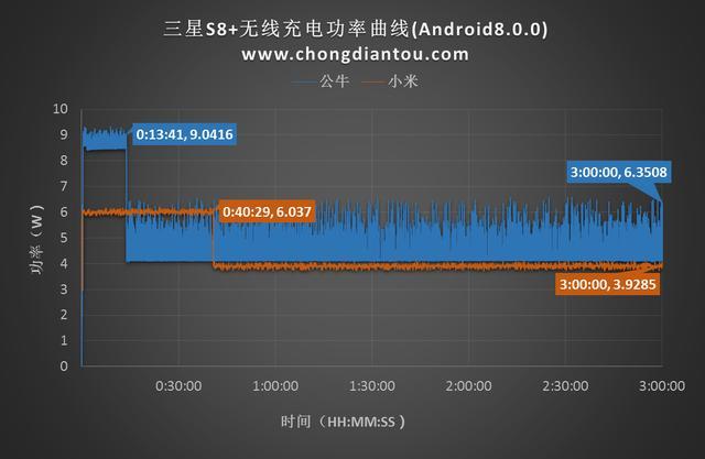 百元价位选谁？公牛、小米无线充电器对比评测