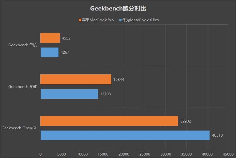 决战紫禁之巅：华为MateBook X Pro苹果2018 MBP对比评测