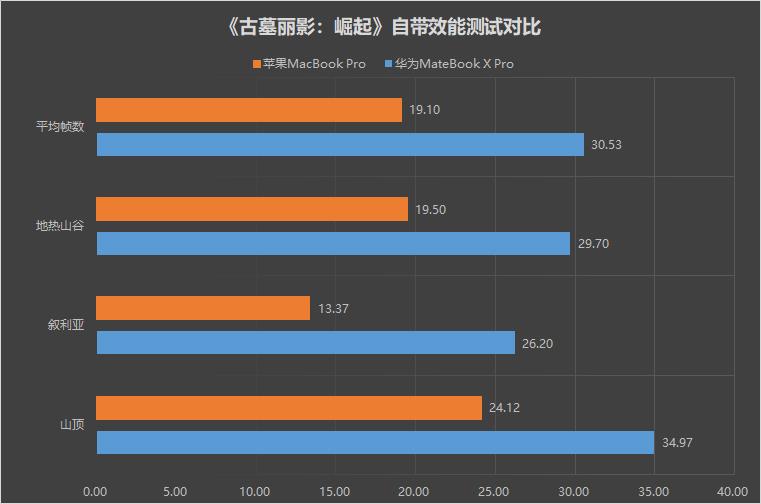 决战紫禁之巅：华为MateBook X Pro苹果2018 MBP对比评测