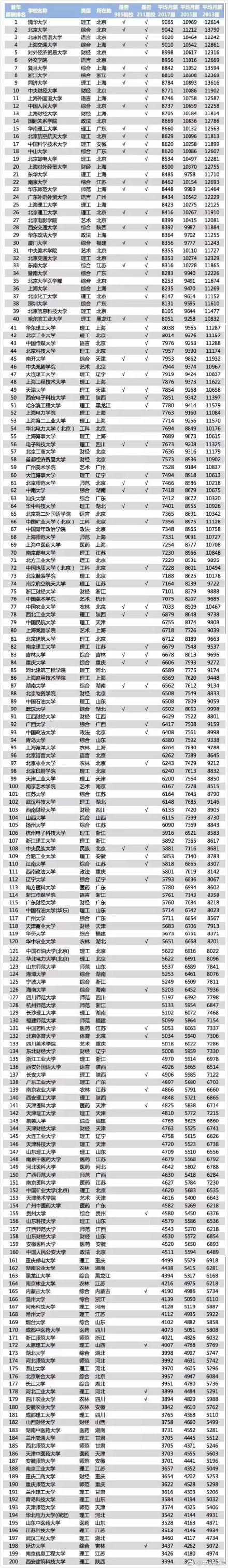 2018年中国大学毕业生薪酬排行榜 你拖后腿了吗？