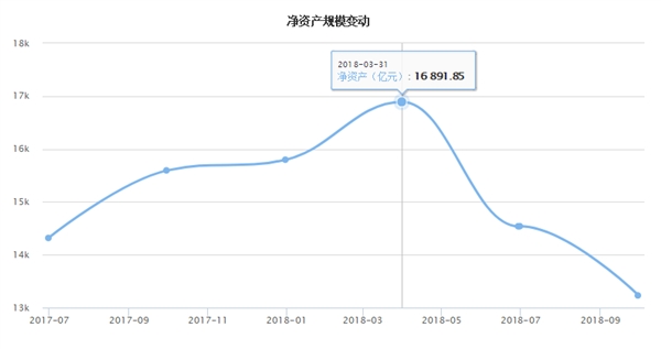 天弘余额宝3季度规模减少1300亿 半年骤降20%