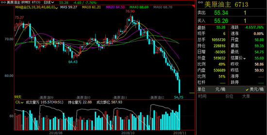 美原油暴跌 油价会下降么？美原油为什么暴跌？