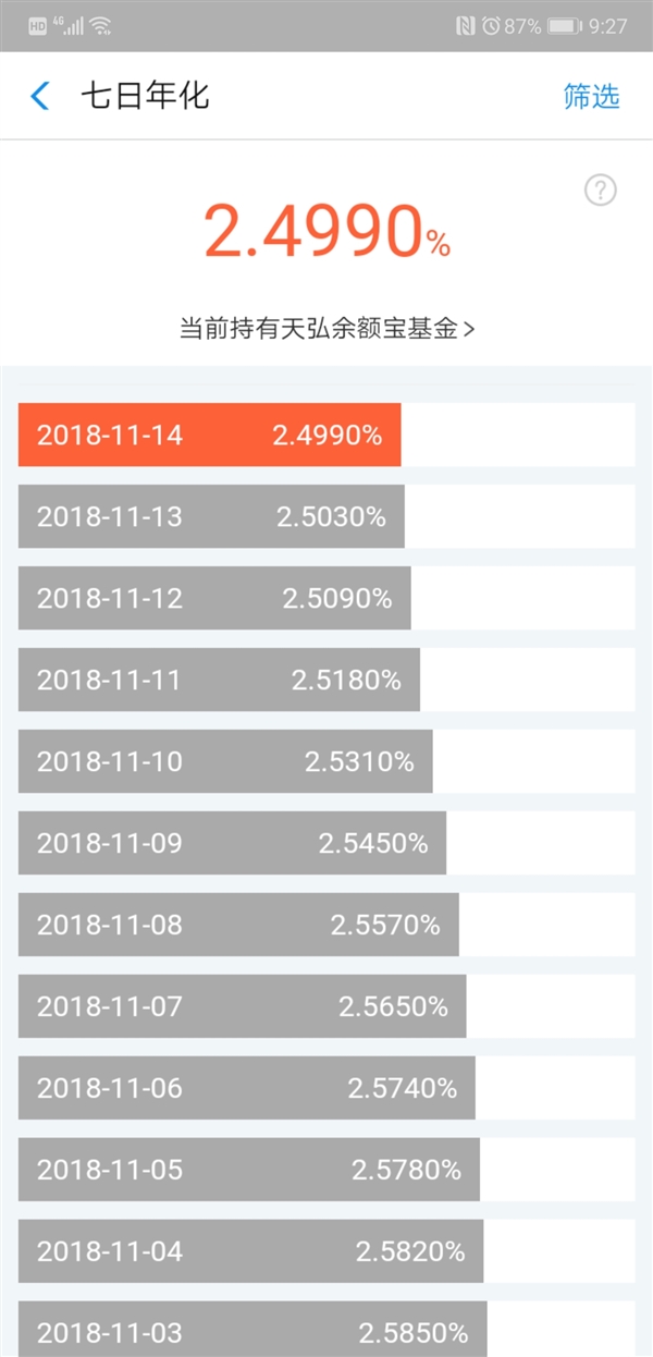 余额宝7日年化率跌破2.6％：存10万一天不到七块