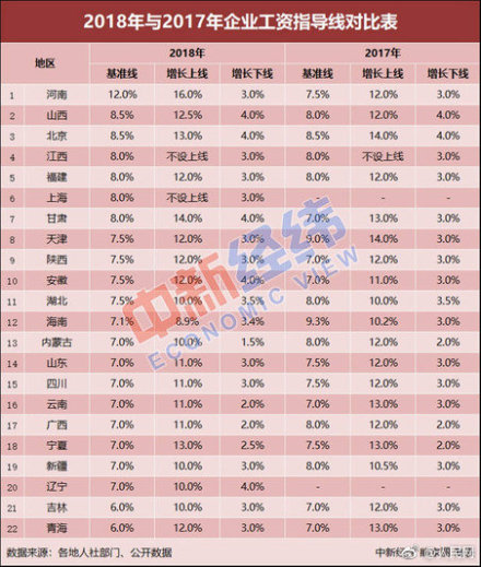 2018工资指导线是多少？附全国22省工资指导线