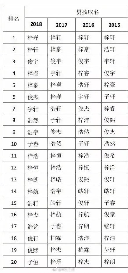 取名字大全2019最新版 不同城市喜好不同