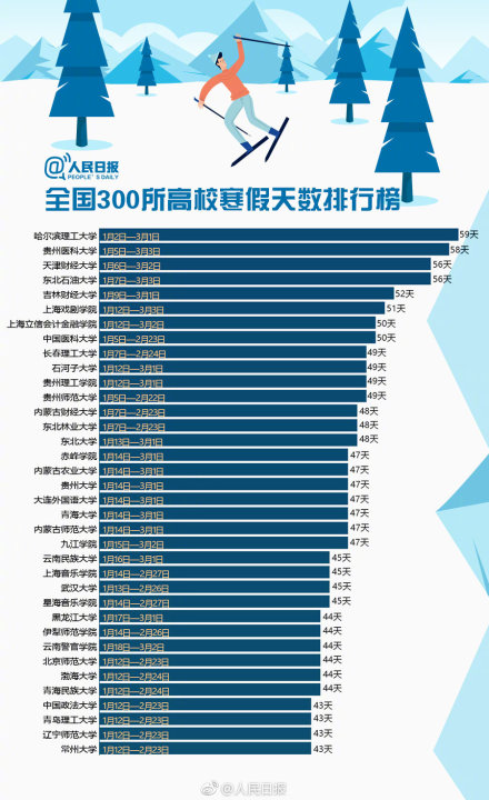 2019全国300个高校寒假天数排行榜 最多放假近两个月！