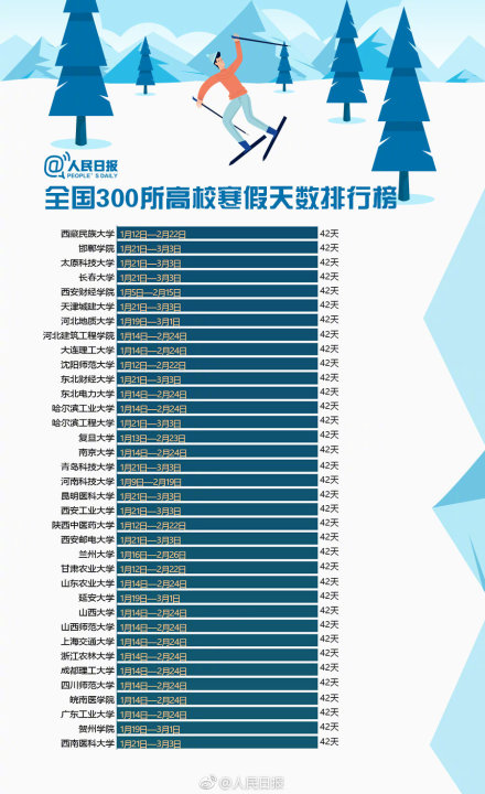 2019全国300个高校寒假天数排行榜 最多放假近两个月！