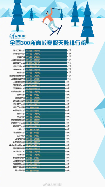 2019全国300个高校寒假天数排行榜 最多放假近两个月！