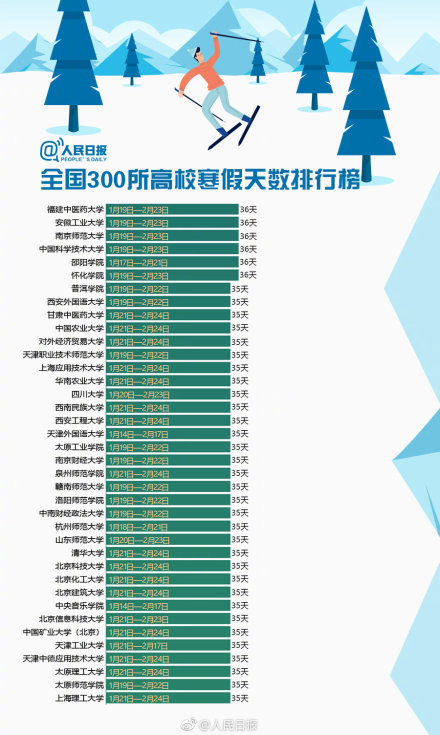 2019全国300个高校寒假天数排行榜 最多放假近两个月！