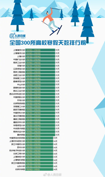 2019全国300个高校寒假天数排行榜 最多放假近两个月！