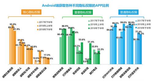 安卓用户注意：这几类APP最爱窃取隐私