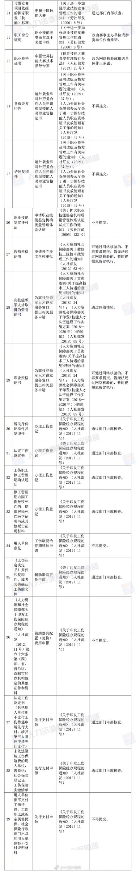 人社部决定取消73项证明材料 附73项证明名单汇总