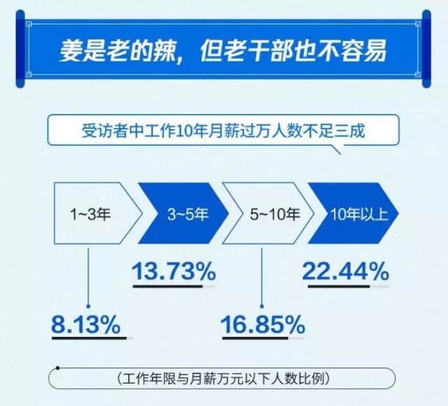 2019年国人工资报告 工作10年月薪过万者不足三成