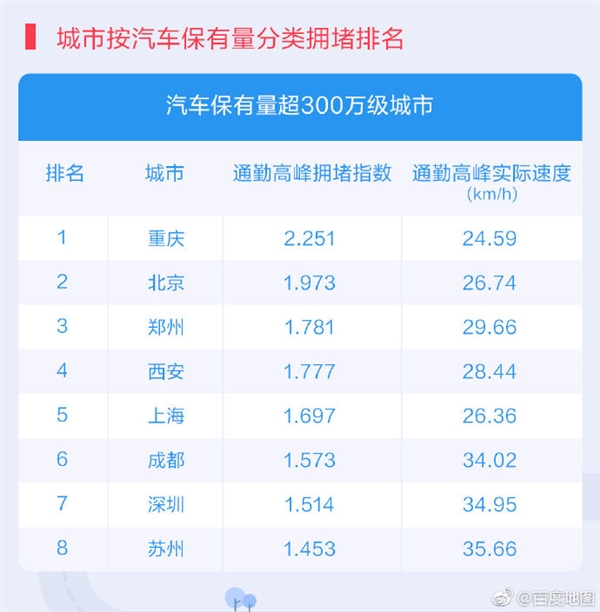 百度地图发布2019Q1城市交通报告：重庆首次跃居堵城榜首