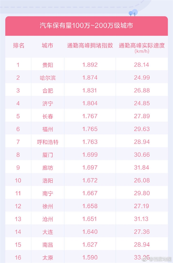 百度地图发布2019Q1城市交通报告：重庆首次跃居堵城榜首