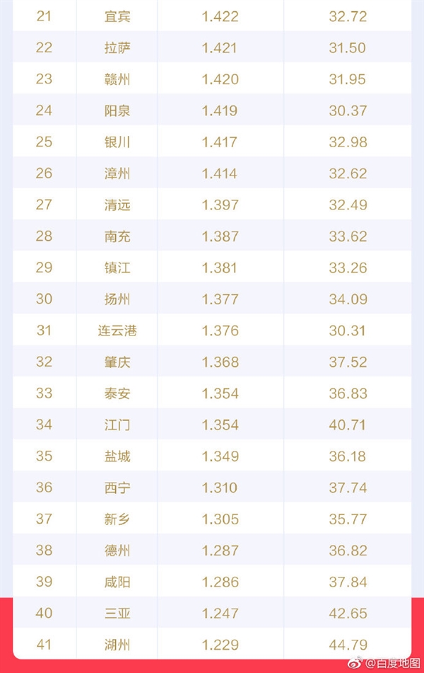 百度地图发布2019Q1城市交通报告：重庆首次跃居堵城榜首