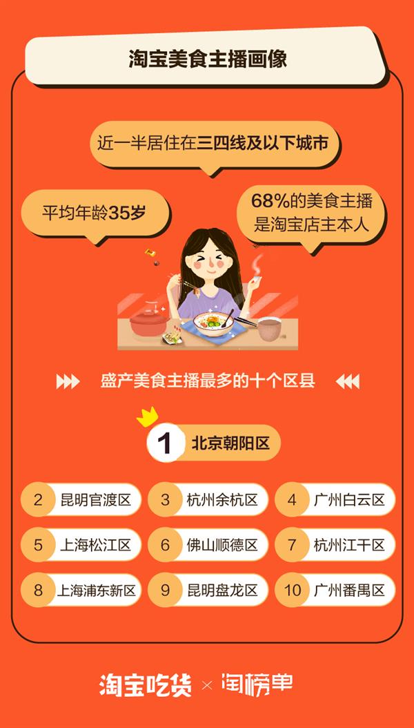 淘宝发布“吃播”报告：美食直播间里三分之二是女吃货