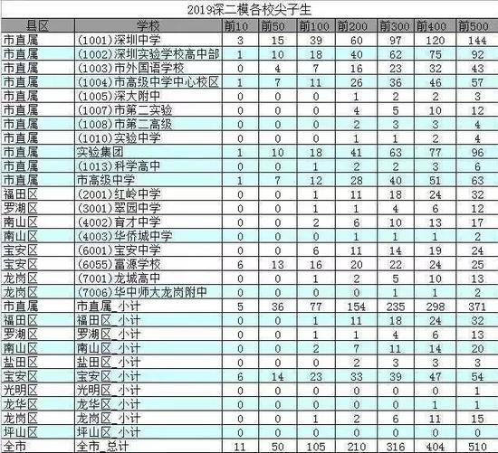 深圳高考移民事件发酵 广东省教育厅通知全面排查 