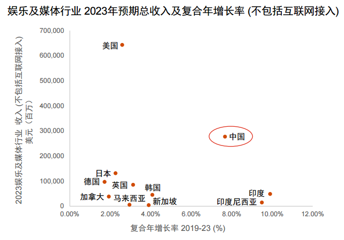 预计中国将在2020年成为全球最大的电影市场