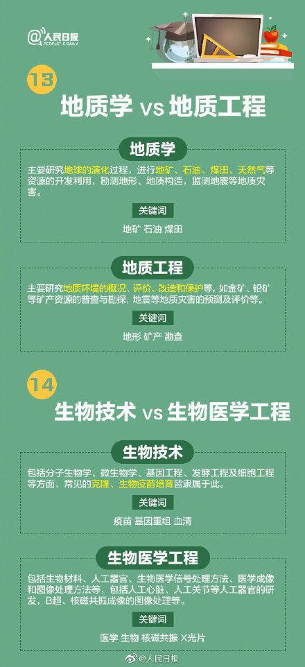 名称相似却大有不同的专业 高考报志愿千万看仔细 千万不要报错！