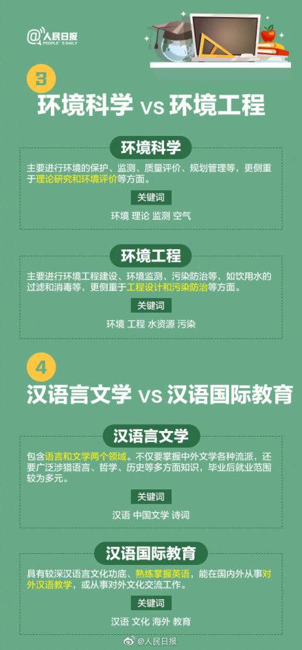 名称相似却大有不同的专业 高考报志愿千万看仔细 千万不要报错！