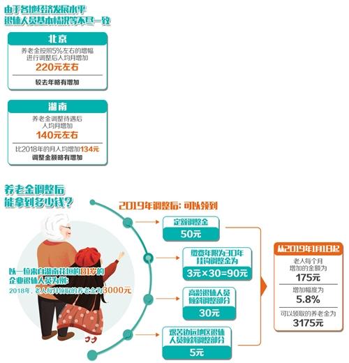 2019全国各省养老金调整方案出炉 多地养老金上调高于预期