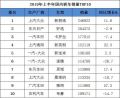 2019年上半年轿车销量排名公布：德系暴跌 雅阁成增幅最大车型