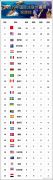 2019国际泳联世锦赛收官中国队16金位列奖牌榜榜首？2019国际泳联世锦赛夺冠排行榜？