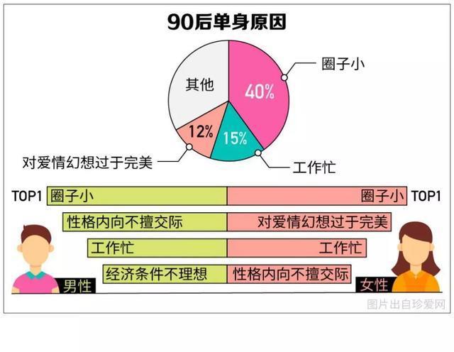 90后单身原因TOP3 圈子小、工作忙、对爱情幻想过于完美 半数90后不介意彩礼