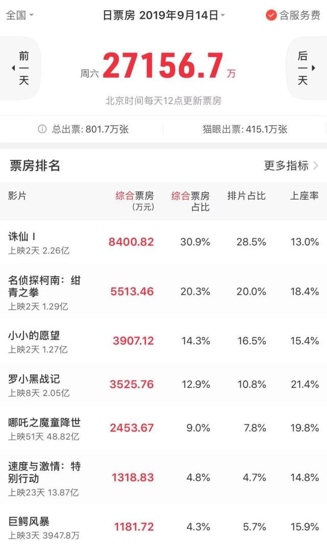 诛仙夺中秋档票房冠军怎么回事？2019中秋档都有哪些电影票房怎么样