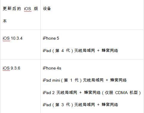 苹果发布紧急公告：11月3日前部分设备不更新系统将停止部分服务