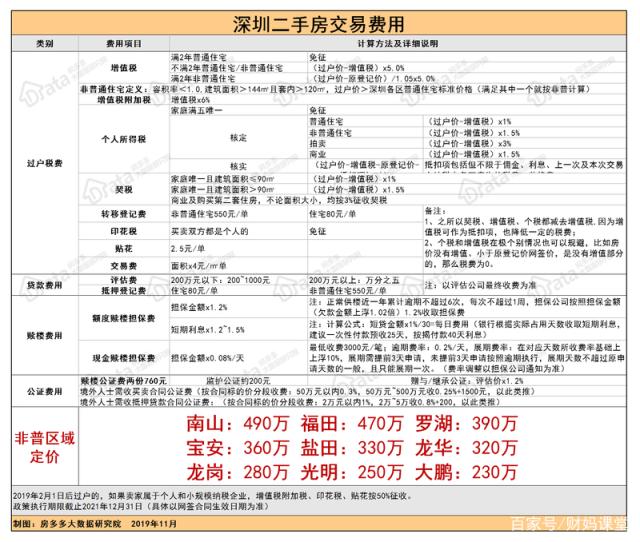 深圳取消豪宅税有什么意义?取消豪宅税详情最新征收标准