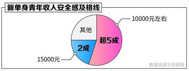 90后工资普遍是多少?报告:月薪一万及以上才有安全感