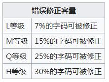 全球每天消耗上百亿个二维码，二维码能用完吗