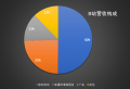 游戏营收占比再度缩减，B站的未来靠什么