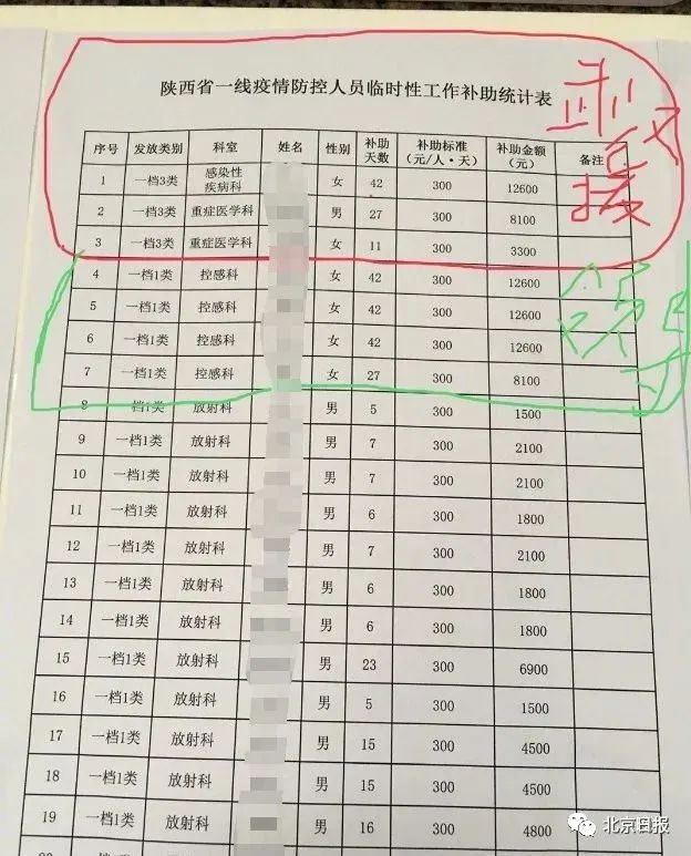 医院领导补助超一线什么情况？医院致歉