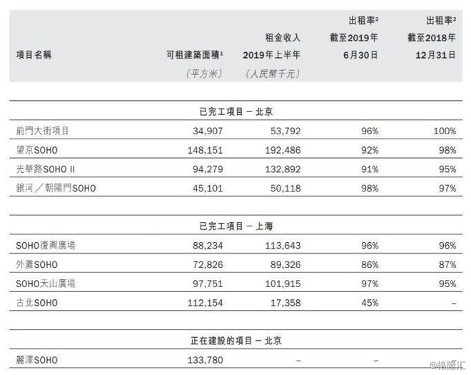 SOHO中国停牌私有化什么情况？ SOHO中国飙升38%后短暂停牌