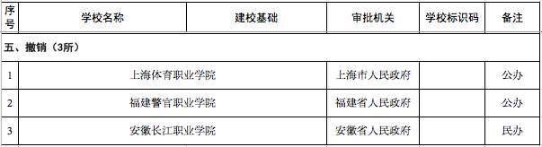 教育部撤销3所高校的原因是什么 这3所高校是哪3所