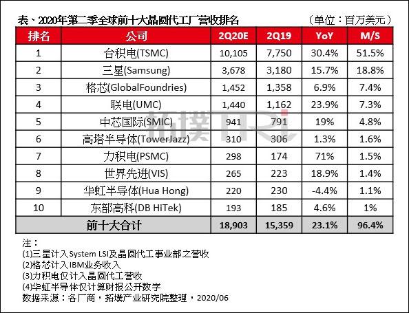 台积电宣布断供华为什么情况？台积电为什么不给华为供货？