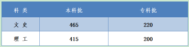 河北2020高考分数线公布