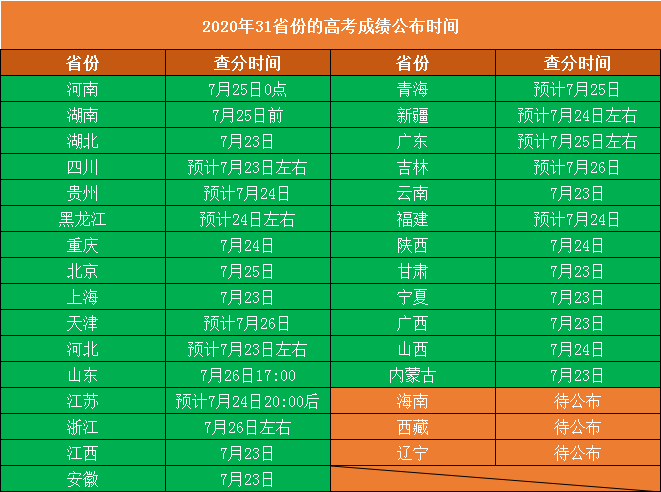 2020高考成绩公布