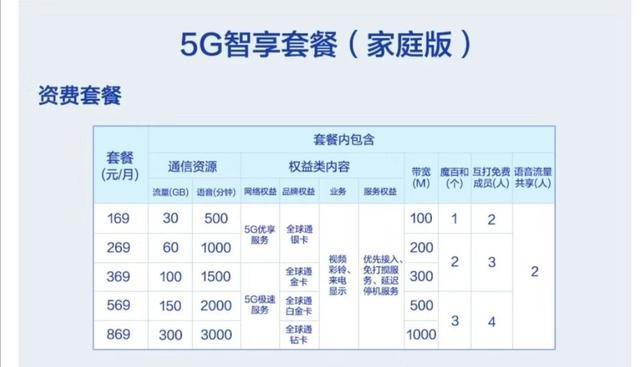 5g套餐资费一览表 三大5G套餐一览表